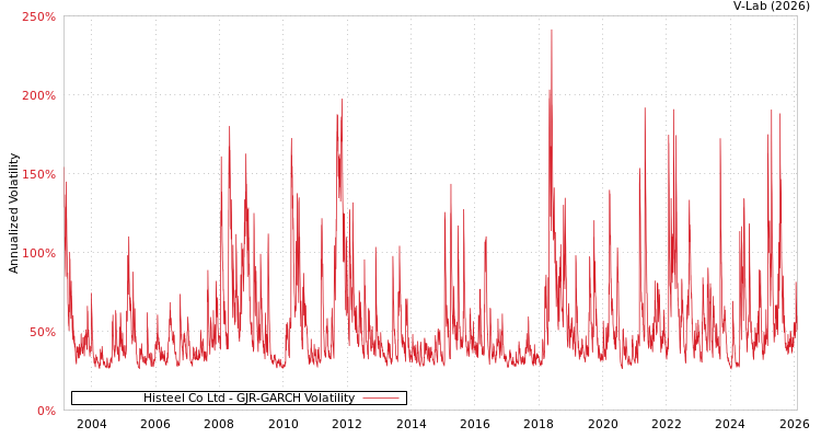graph of Histeel Co Ltd GJR-GARCH