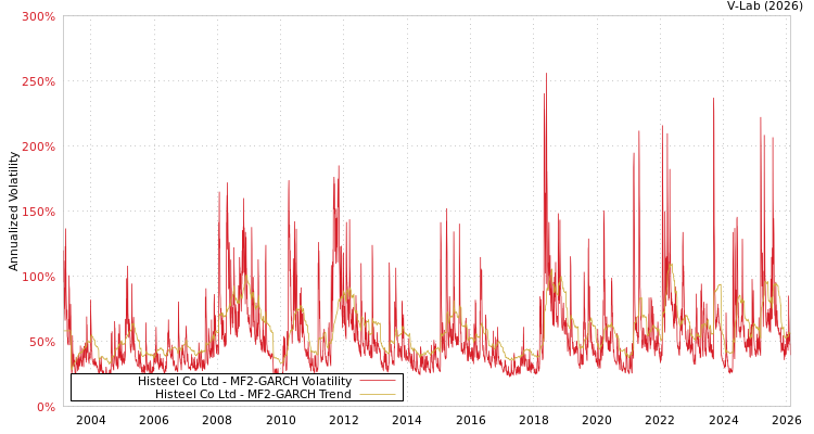 graph of Histeel Co Ltd MF2-GARCH