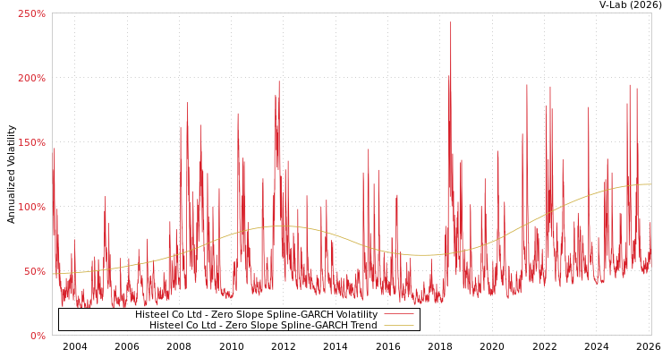 graph of Histeel Co Ltd S0GARCH