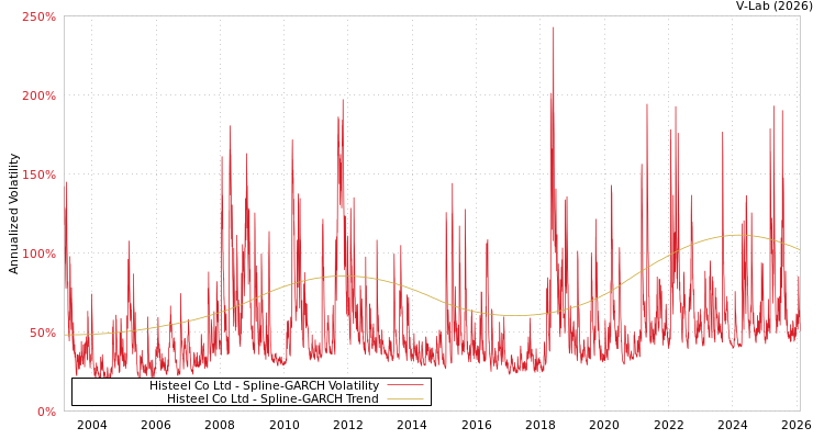 graph of Histeel Co Ltd SGARCH