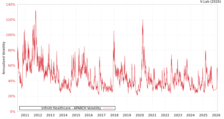graph of Infinitt Healthcare APARCH