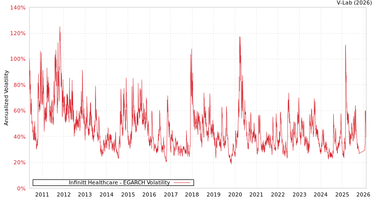 graph of Infinitt Healthcare EGARCH