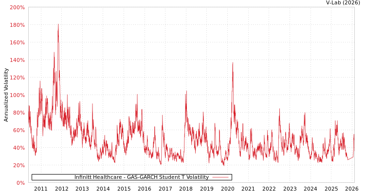 graph of Infinitt Healthcare GAS-GARCH-T