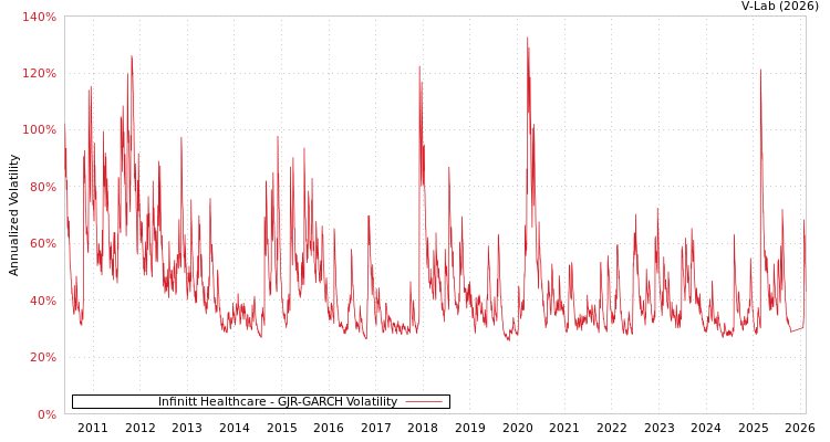 graph of Infinitt Healthcare GJR-GARCH