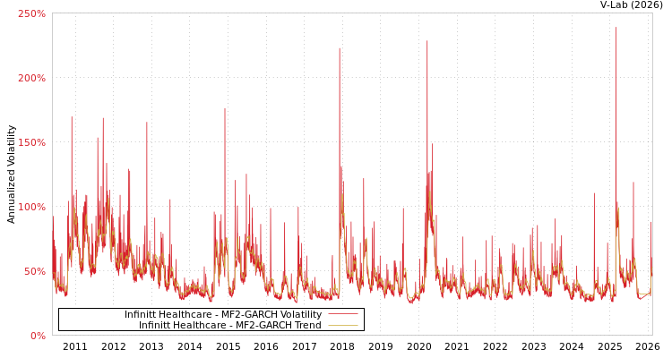 graph of Infinitt Healthcare MF2-GARCH
