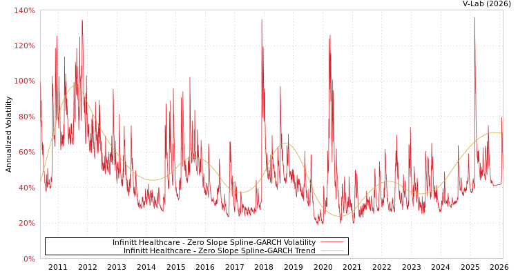 graph of Infinitt Healthcare S0GARCH