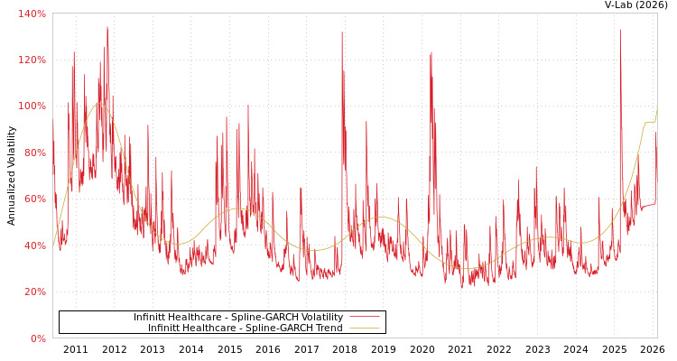 graph of Infinitt Healthcare SGARCH
