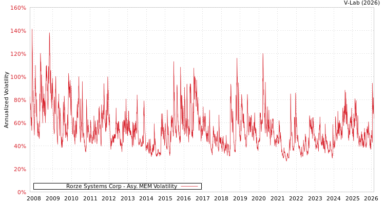 graph of Rorze Systems Corp AMEM