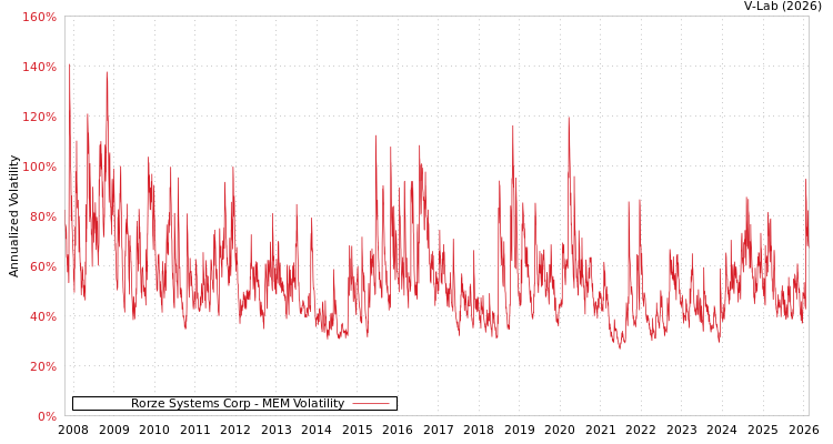 graph of Rorze Systems Corp MEM
