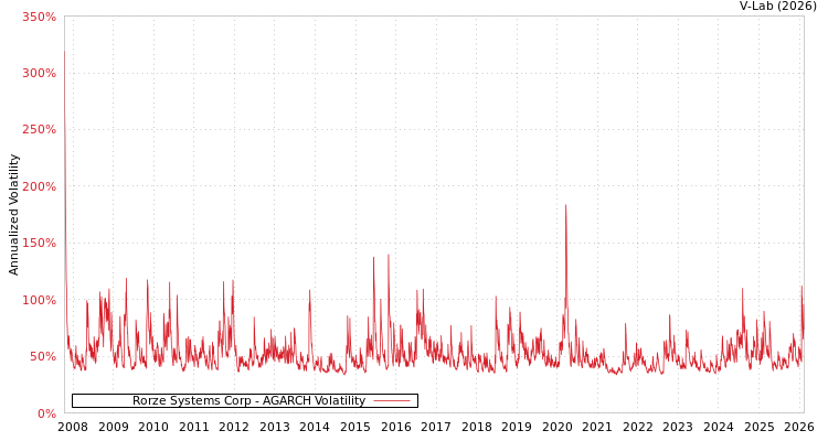 graph of Rorze Systems Corp AGARCH