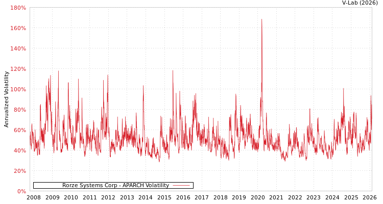 graph of Rorze Systems Corp APARCH