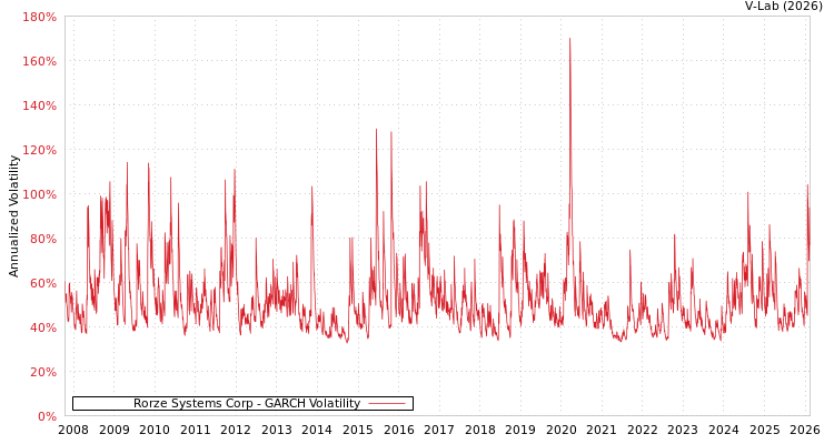 graph of Rorze Systems Corp GARCH