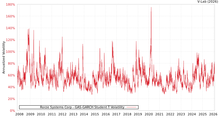 graph of Rorze Systems Corp GAS-GARCH-T