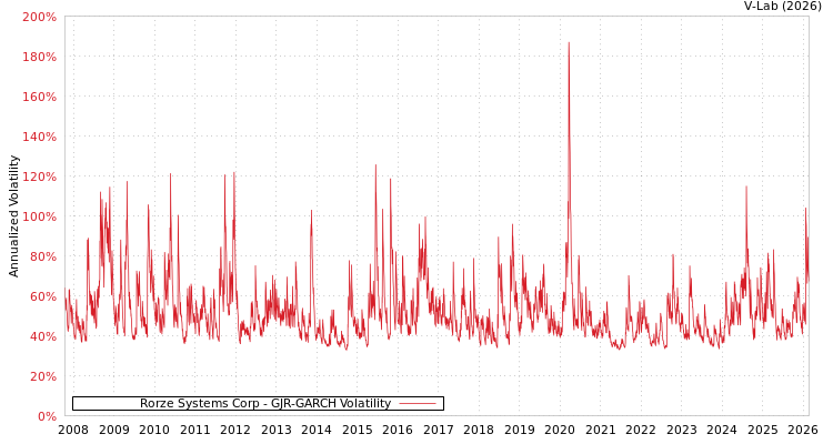 graph of Rorze Systems Corp GJR-GARCH
