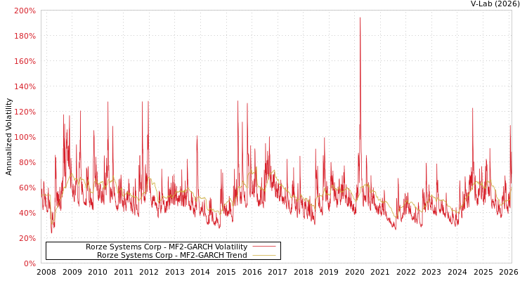 graph of Rorze Systems Corp MF2-GARCH