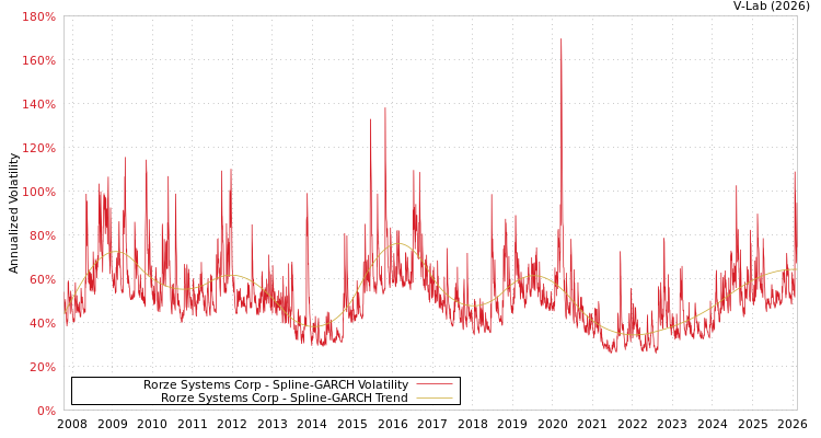 graph of Rorze Systems Corp SGARCH