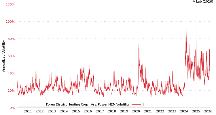 graph of Korea District Heating Corp APMEM
