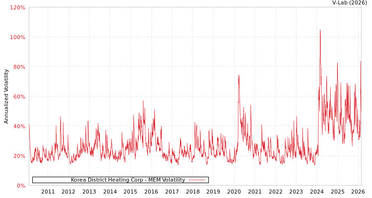 graph of Korea District Heating Corp MEM