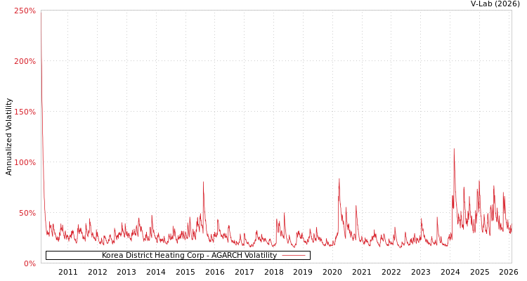 graph of Korea District Heating Corp AGARCH