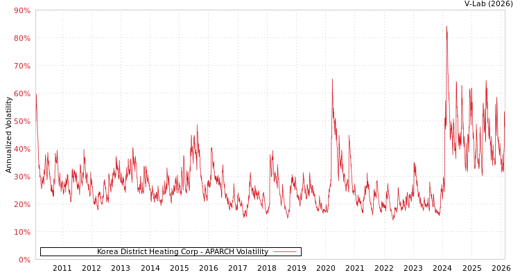graph of Korea District Heating Corp APARCH