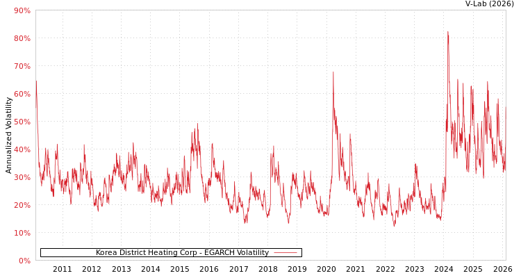 graph of Korea District Heating Corp EGARCH