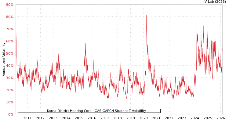 graph of Korea District Heating Corp GAS-GARCH-T