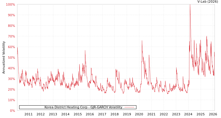 graph of Korea District Heating Corp GJR-GARCH
