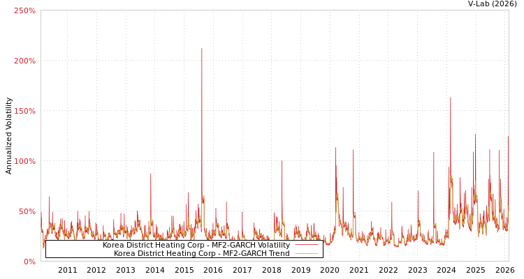 graph of Korea District Heating Corp MF2-GARCH