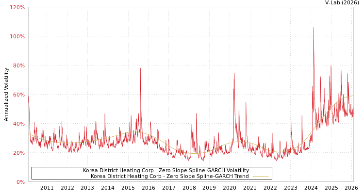 graph of Korea District Heating Corp S0GARCH
