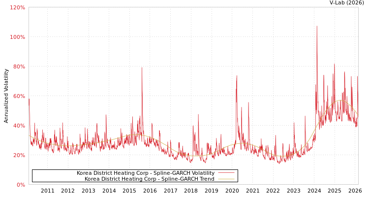 graph of Korea District Heating Corp SGARCH