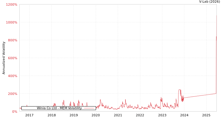 graph of Winia Co Ltd MEM