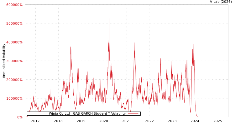 graph of Winia Co Ltd GAS-GARCH-T