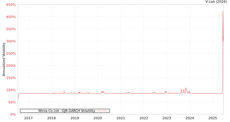 graph of Winia Co Ltd GJR-GARCH