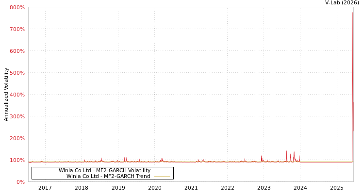 graph of Winia Co Ltd MF2-GARCH