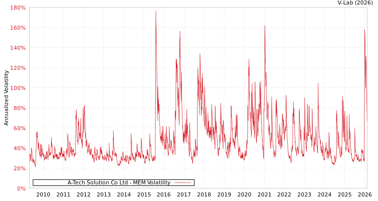 graph of A-Tech Solution Co Ltd MEM