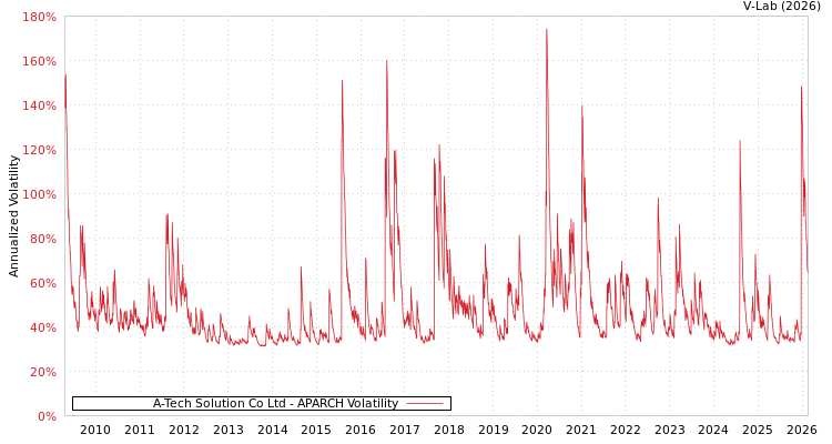 graph of A-Tech Solution Co Ltd APARCH