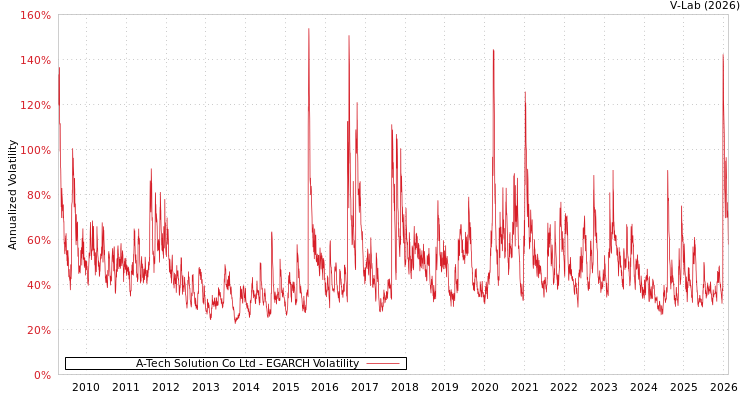 graph of A-Tech Solution Co Ltd EGARCH