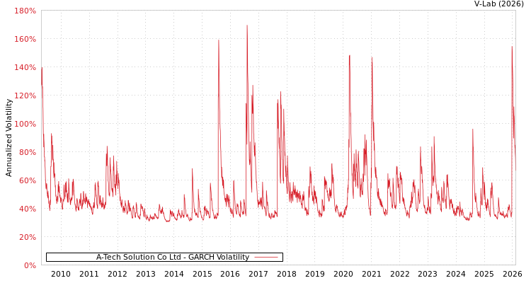 graph of A-Tech Solution Co Ltd GARCH