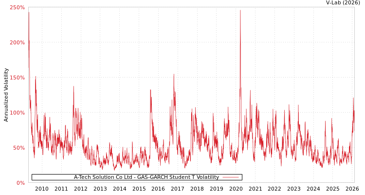 graph of A-Tech Solution Co Ltd GAS-GARCH-T