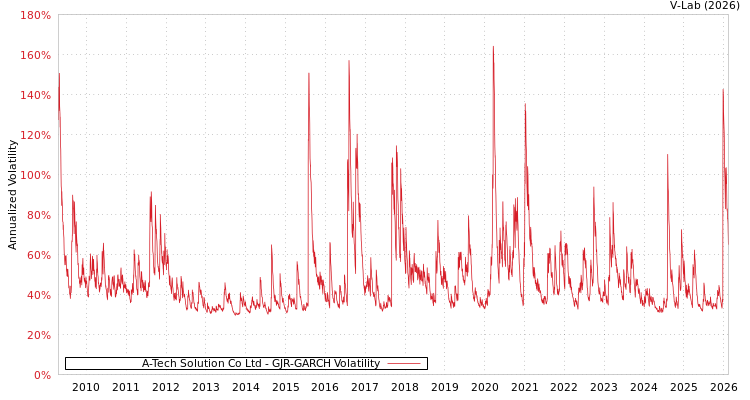 graph of A-Tech Solution Co Ltd GJR-GARCH