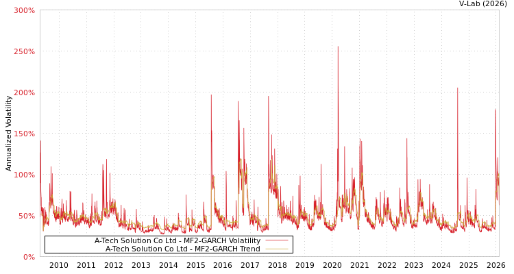 graph of A-Tech Solution Co Ltd MF2-GARCH