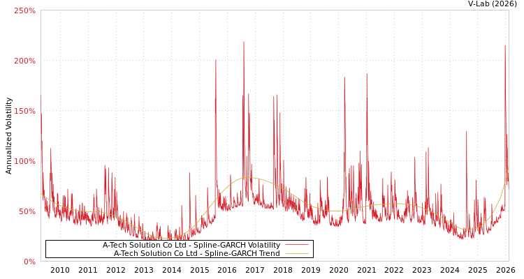 graph of A-Tech Solution Co Ltd SGARCH