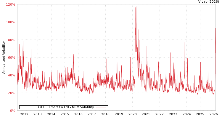 graph of LOTTE Himart Co Ltd MEM