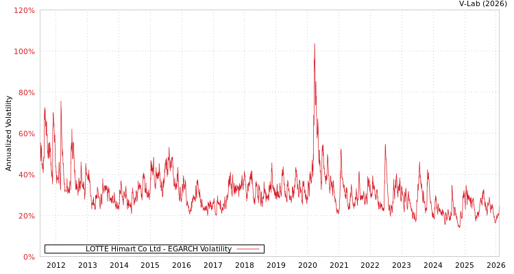 graph of LOTTE Himart Co Ltd EGARCH