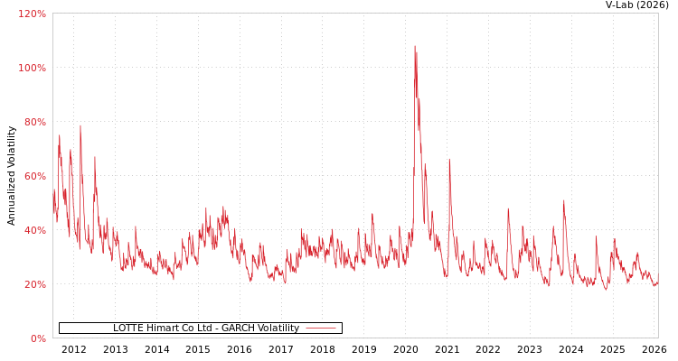 graph of LOTTE Himart Co Ltd GARCH