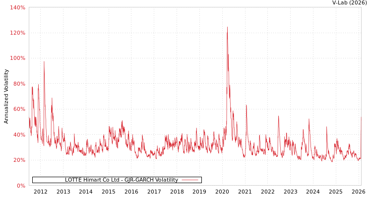 graph of LOTTE Himart Co Ltd GJR-GARCH