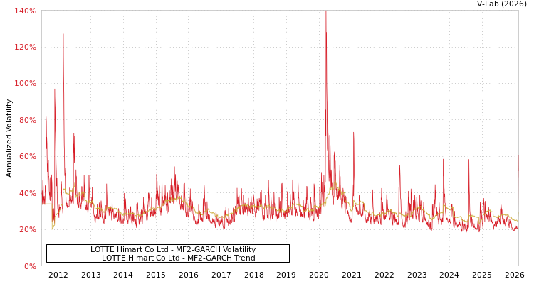 graph of LOTTE Himart Co Ltd MF2-GARCH