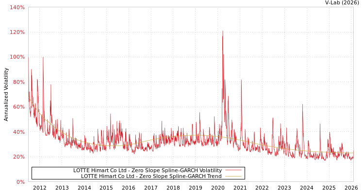 graph of LOTTE Himart Co Ltd S0GARCH