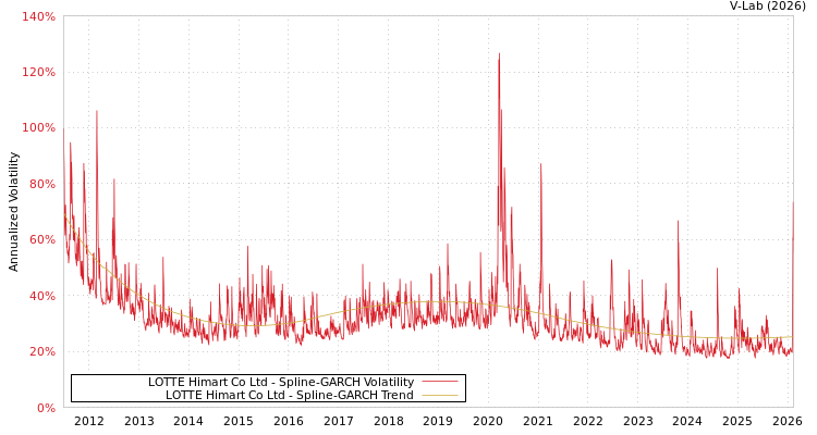 graph of LOTTE Himart Co Ltd SGARCH