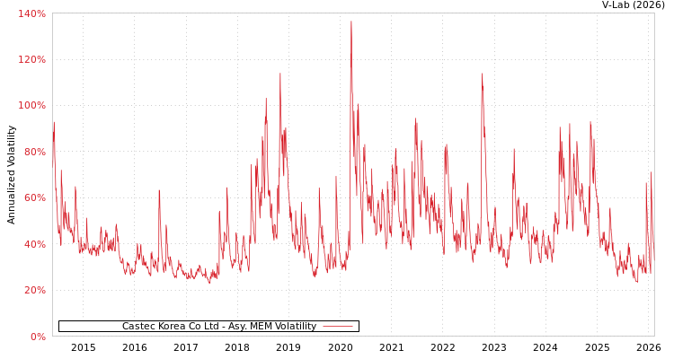 graph of Castec Korea Co Ltd AMEM
